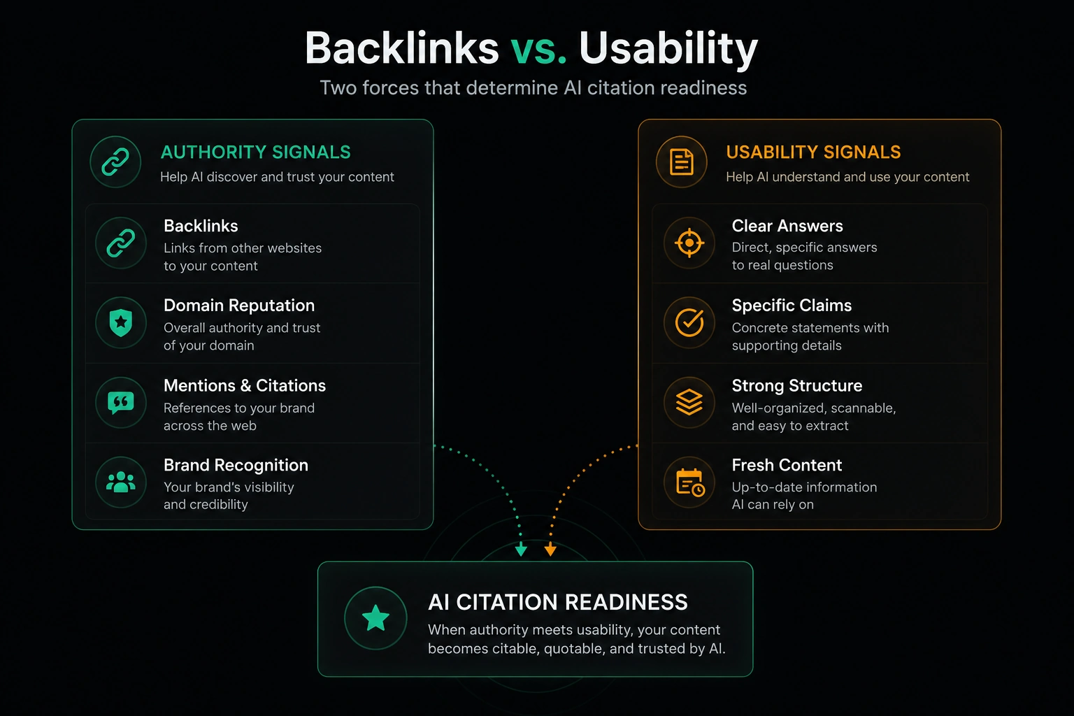 Backlinks vs content usability as AI citation readiness signals