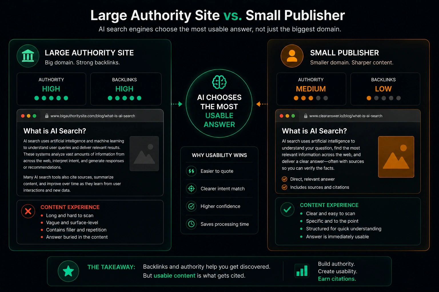 Large authority site vs small publisher on AI citation readiness